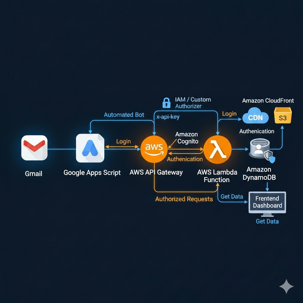 Architecture diagram of Makari Finance serverless pipeline